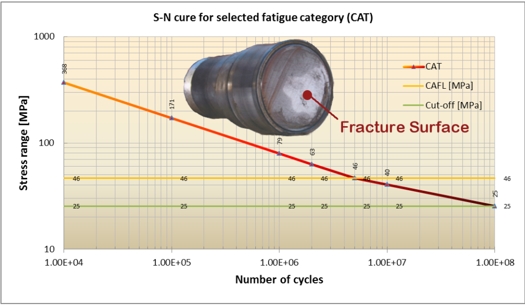 Fatigue S-N curve