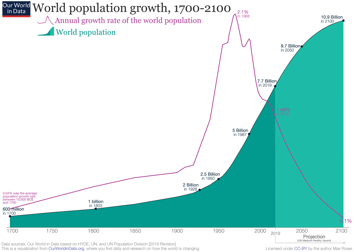 Overpopulation integral curve and rate curve